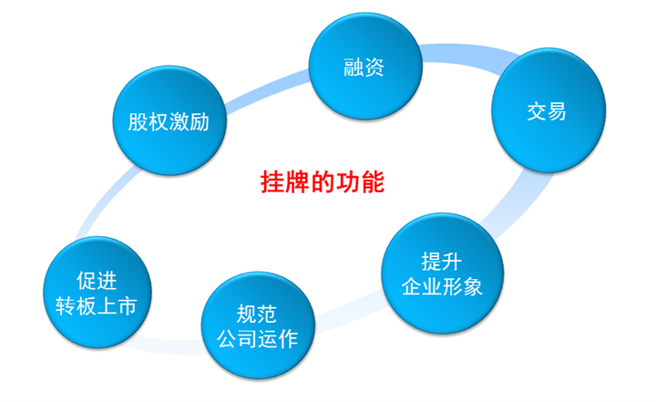 1,股權掛牌上市能夠快速穩健提升企業品牌形象